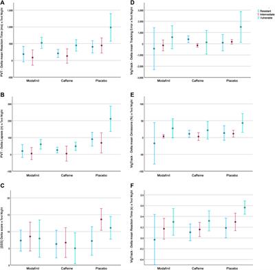 Comparison of effects of modafinil and caffeine on fatigue-vulnerable and fatigue-resistant aircrew after a limited period of sleep deprivation